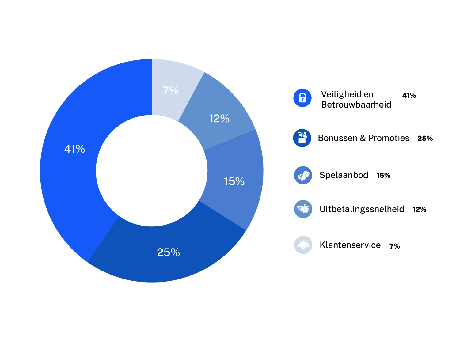 Infograph Beoordelingskenmerken online casino's Nederland met percentages per categorie